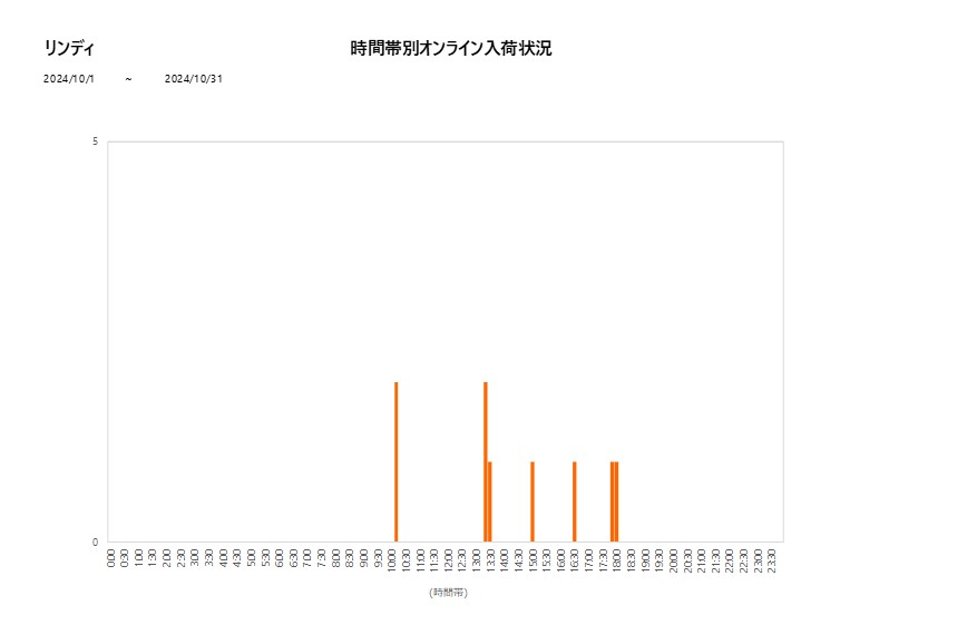 詳細時間別リンディ202410グラフ